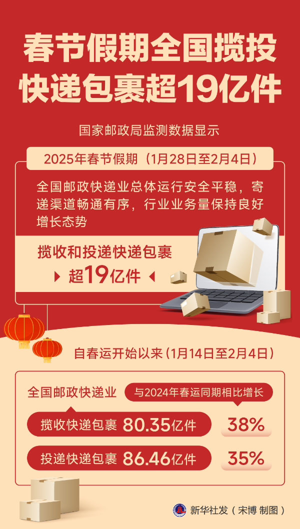 春节假期全国揽投快递包裹超19亿件